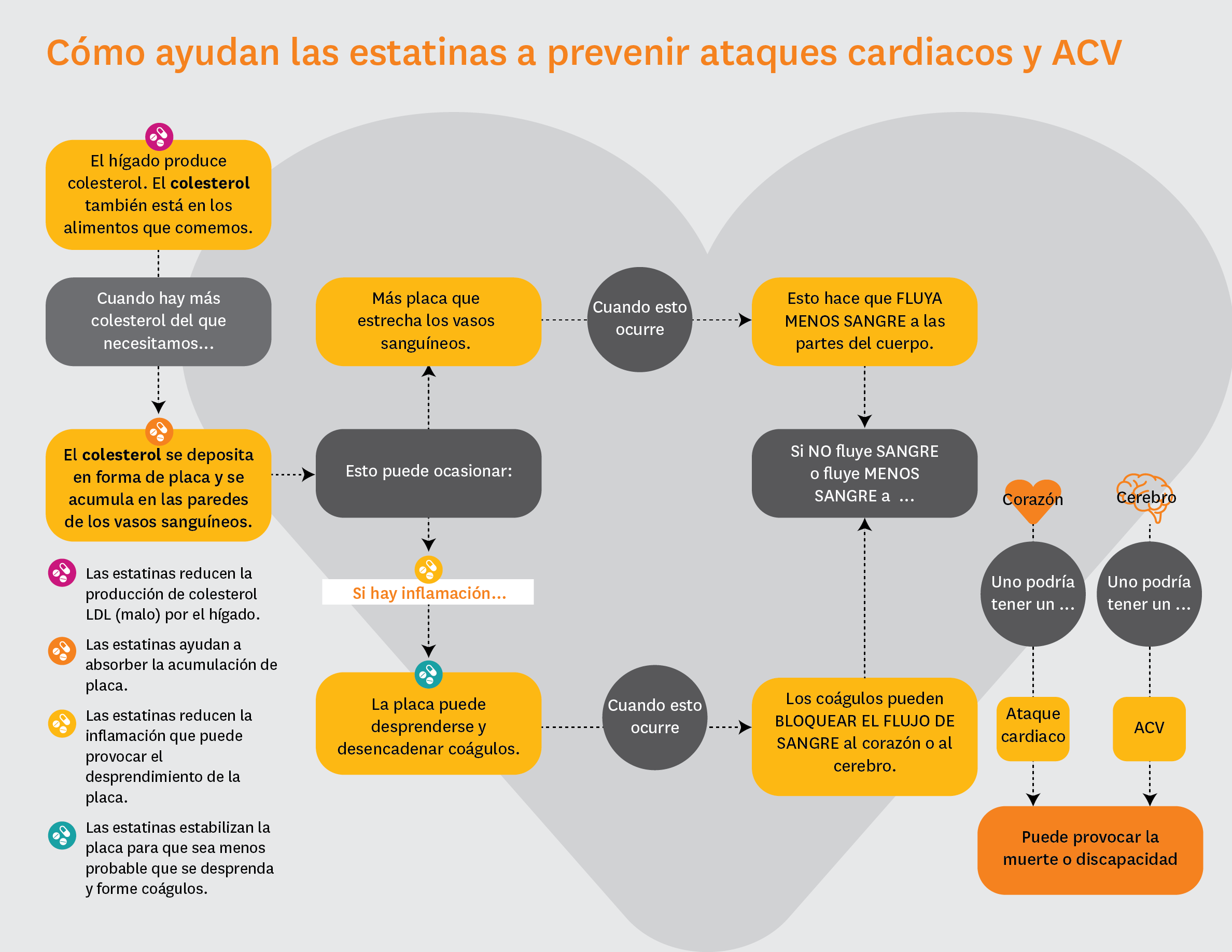 How statins help prevent heart attacks and strokes
